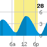 Lostmans River entrance tide chart for Thursday, September 28, 2023