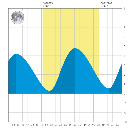 Lostmans River entrance tide chart for Friday, September 29, 2023
