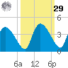 Lostmans River entrance tide chart for Friday, September 29, 2023