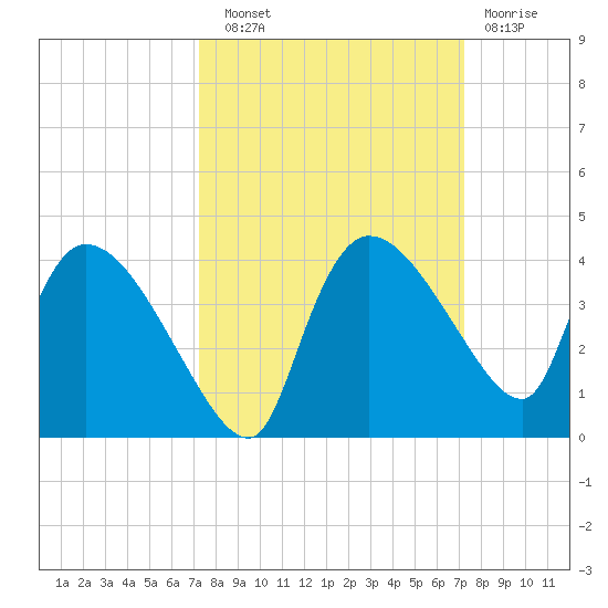Lostmans River entrance tide chart for Saturday, September 30, 2023