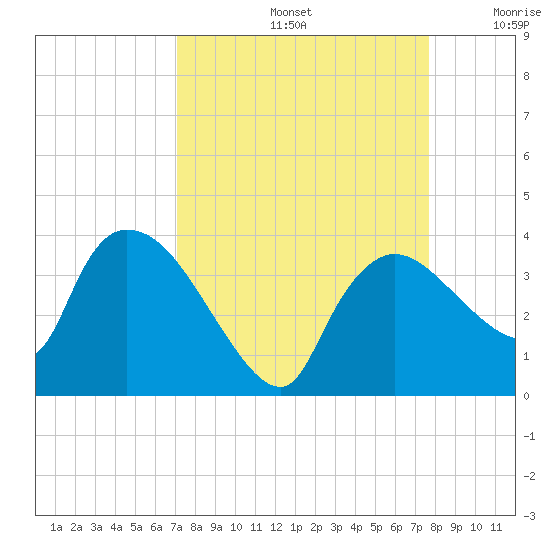 Lostmans River entrance tide chart for Monday, September 4, 2023