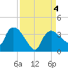 Lostmans River entrance tide chart for Monday, September 4, 2023
