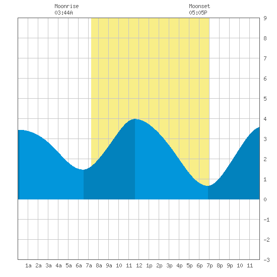 Lostmans River entrance tide chart for Tuesday, October 10, 2023