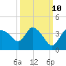 Lostmans River entrance tide chart for Tuesday, October 10, 2023