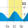 Lostmans River entrance tide chart for Wednesday, October 11, 2023