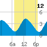 Lostmans River entrance tide chart for Thursday, October 12, 2023