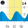 Lostmans River entrance tide chart for Saturday, October 14, 2023