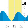 Lostmans River entrance tide chart for Monday, October 16, 2023