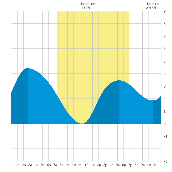 Lostmans River entrance tide chart for Wednesday, October 18, 2023