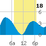 Lostmans River entrance tide chart for Wednesday, October 18, 2023