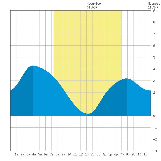 Lostmans River entrance tide chart for Friday, October 20, 2023