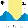 Lostmans River entrance tide chart for Saturday, October 21, 2023