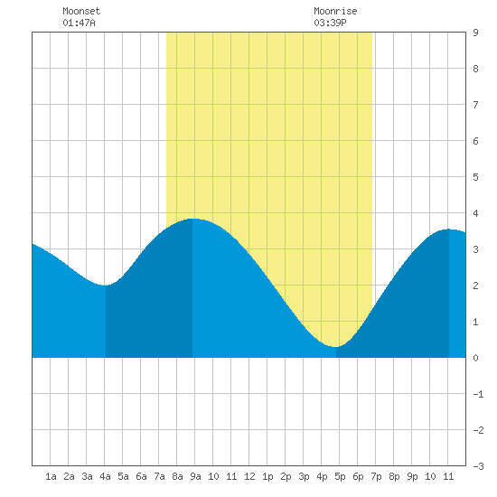 Lostmans River entrance tide chart for Monday, October 23, 2023