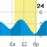 Lostmans River entrance tide chart for Tuesday, October 24, 2023