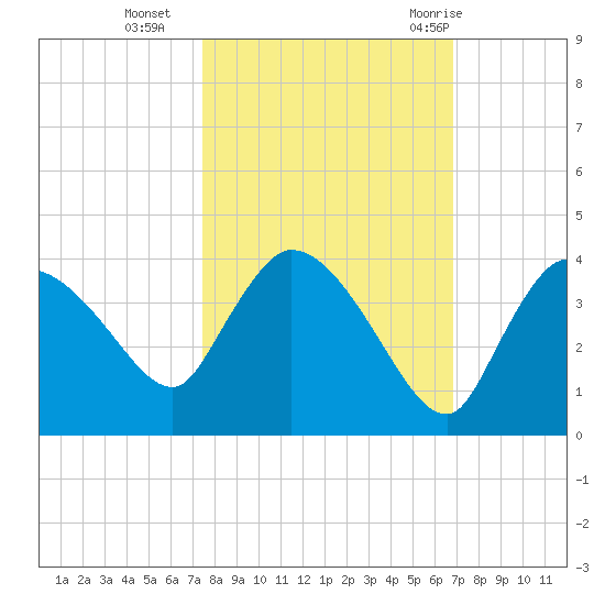 Lostmans River entrance tide chart for Wednesday, October 25, 2023