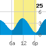 Lostmans River entrance tide chart for Wednesday, October 25, 2023