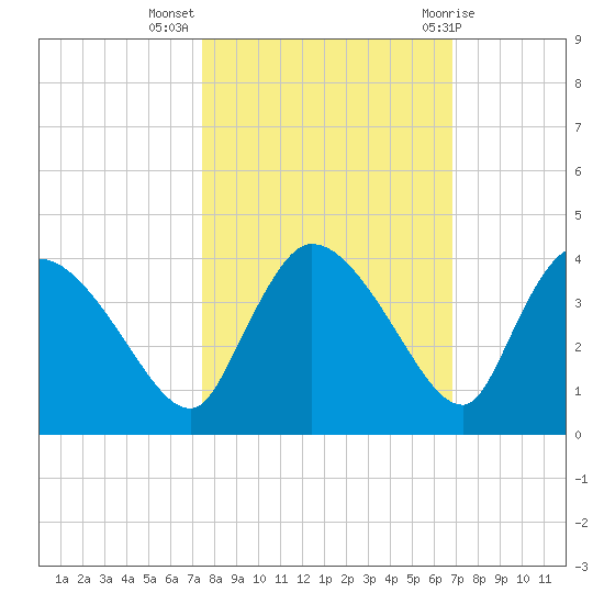 Lostmans River entrance tide chart for Thursday, October 26, 2023