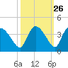 Lostmans River entrance tide chart for Thursday, October 26, 2023