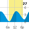 Lostmans River entrance tide chart for Friday, October 27, 2023