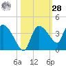 Lostmans River entrance tide chart for Saturday, October 28, 2023