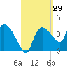 Lostmans River entrance tide chart for Sunday, October 29, 2023