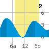 Lostmans River entrance tide chart for Monday, October 2, 2023