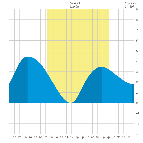 Lostmans River entrance tide chart for Tuesday, October 3, 2023