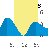 Lostmans River entrance tide chart for Tuesday, October 3, 2023