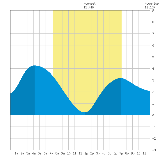 Lostmans River entrance tide chart for Wednesday, October 4, 2023
