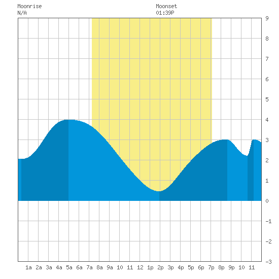 Lostmans River entrance tide chart for Thursday, October 5, 2023