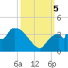 Lostmans River entrance tide chart for Thursday, October 5, 2023