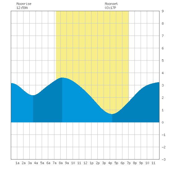 Lostmans River entrance tide chart for Saturday, October 7, 2023