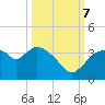 Lostmans River entrance tide chart for Saturday, October 7, 2023