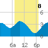Lostmans River entrance tide chart for Sunday, October 8, 2023