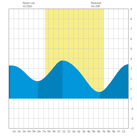Lostmans River entrance tide chart for Monday, October 9, 2023