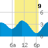 Lostmans River entrance tide chart for Monday, October 9, 2023