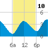 Lostmans River entrance tide chart for Friday, November 10, 2023
