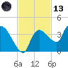Lostmans River entrance tide chart for Monday, November 13, 2023