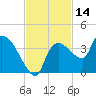 Lostmans River entrance tide chart for Tuesday, November 14, 2023