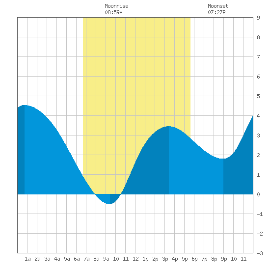 Lostmans River entrance tide chart for Wednesday, November 15, 2023
