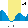 Lostmans River entrance tide chart for Thursday, November 16, 2023