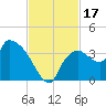 Lostmans River entrance tide chart for Friday, November 17, 2023