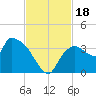 Lostmans River entrance tide chart for Saturday, November 18, 2023