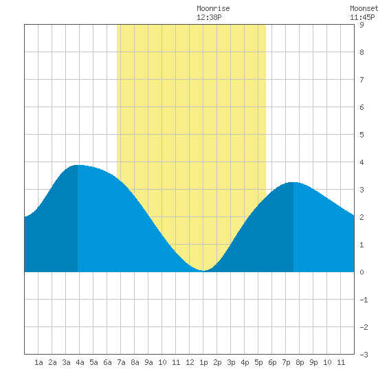 Lostmans River entrance tide chart for Sunday, November 19, 2023