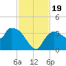 Lostmans River entrance tide chart for Sunday, November 19, 2023