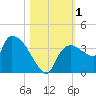 Lostmans River entrance tide chart for Wednesday, November 1, 2023