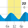 Lostmans River entrance tide chart for Wednesday, November 22, 2023