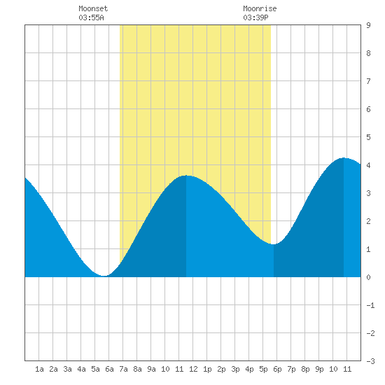 Lostmans River entrance tide chart for Friday, November 24, 2023