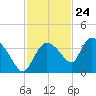 Lostmans River entrance tide chart for Friday, November 24, 2023