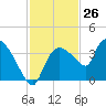 Lostmans River entrance tide chart for Sunday, November 26, 2023